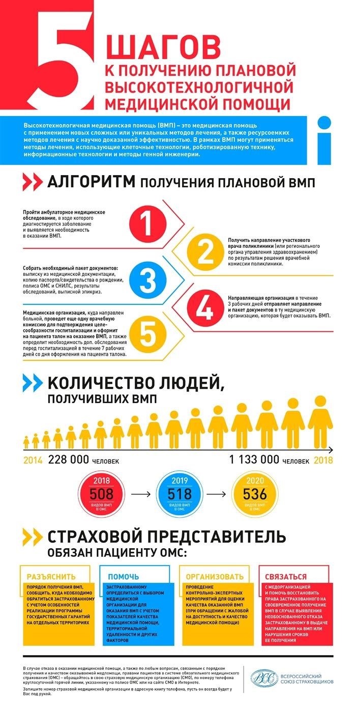 Смена контактного номера телефона по полису ОМС