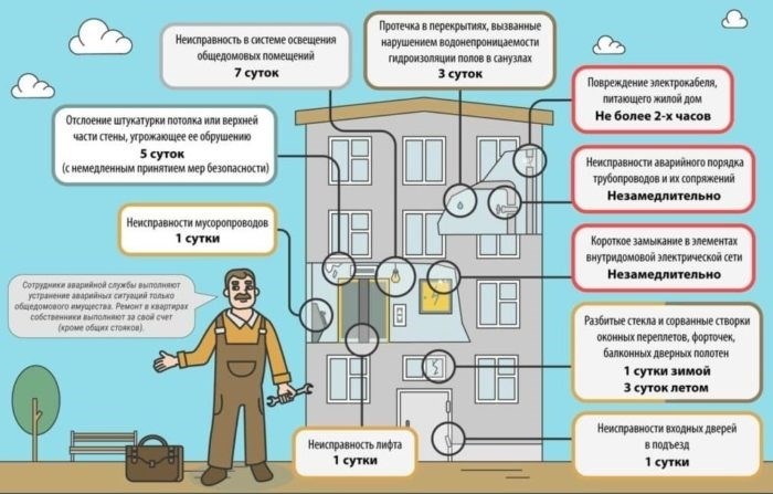 Сроки устранения аварийных ситуаций в системе водоснабжения