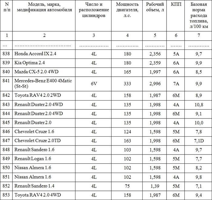 Норма расхода ГСМ по автомобилю Toyota Tundra