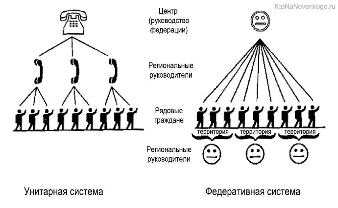 Структура унитарной демографической республики