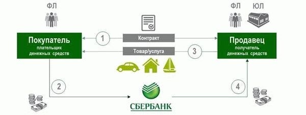 Какие документы необходимо предоставить при открытии аккредитива в Сбербанке для покупки земельного участка