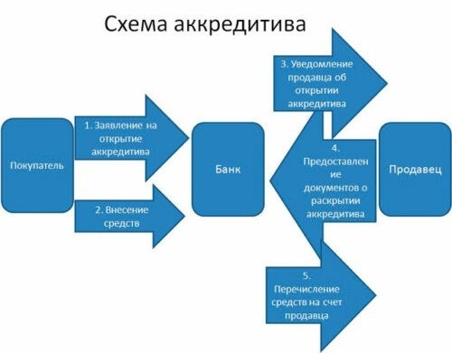 Комиссия при открытии аккредитива в Сбербанке для покупки земельного участка под ИЖС