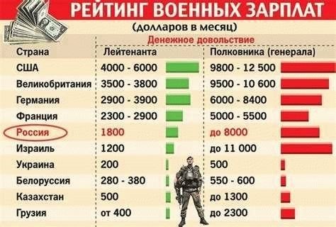 Зарплата и льготы военнослужащих по контракту