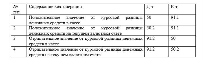 Бухгалтерский учет валютных операций 2019-2023 года проект по информатике