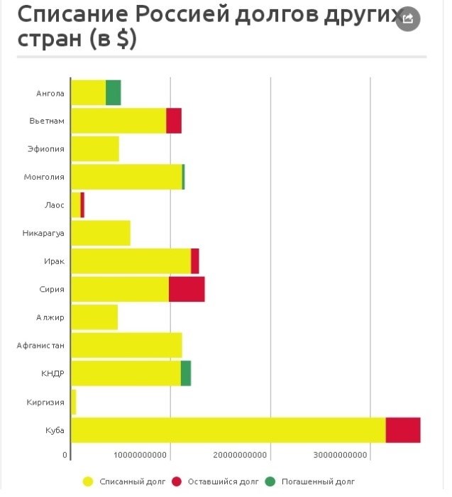 Использование унаследованных активов для развития страны