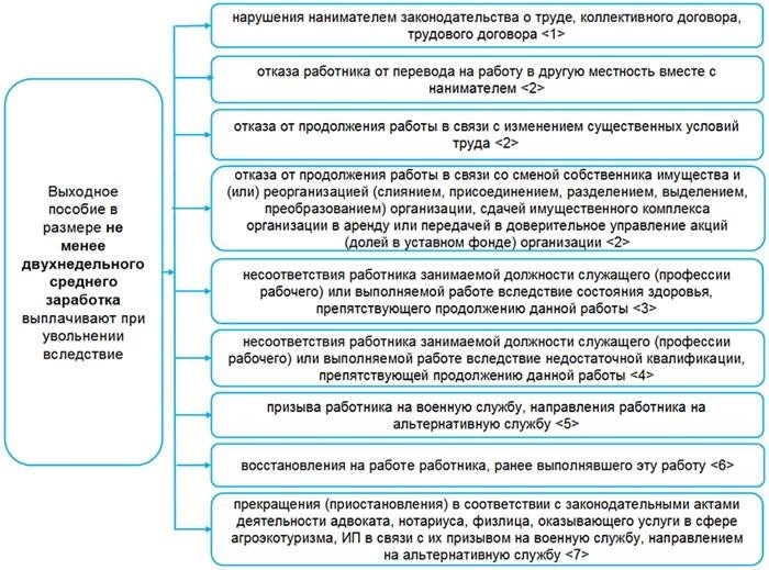 Сроки и условия выплаты выходных пособий при окончании срока действия трудового договора