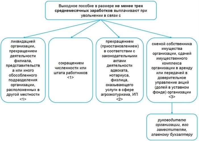 Определение выходных пособий