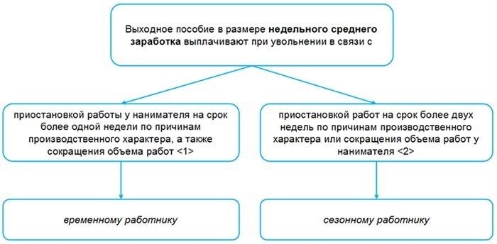 Выходные пособия при окончании трудового договора