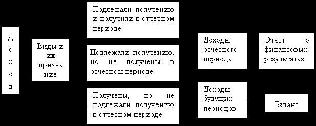 Цель проведения инвентаризации