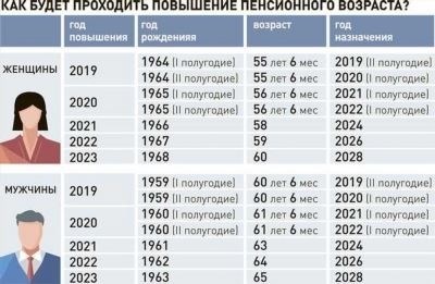 Определение пенсии для муниципальных служащих в возрасте 65 лет