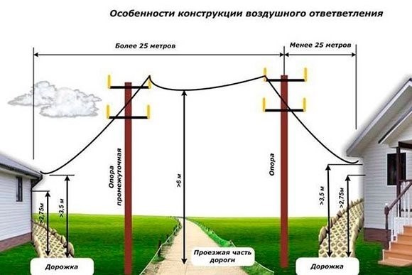 Минимальное расстояние от столба до дома