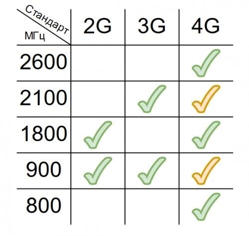 Как установить антенну сотовой связи высотой 30 м