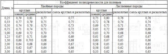 Что нужно знать перед покупкой дров