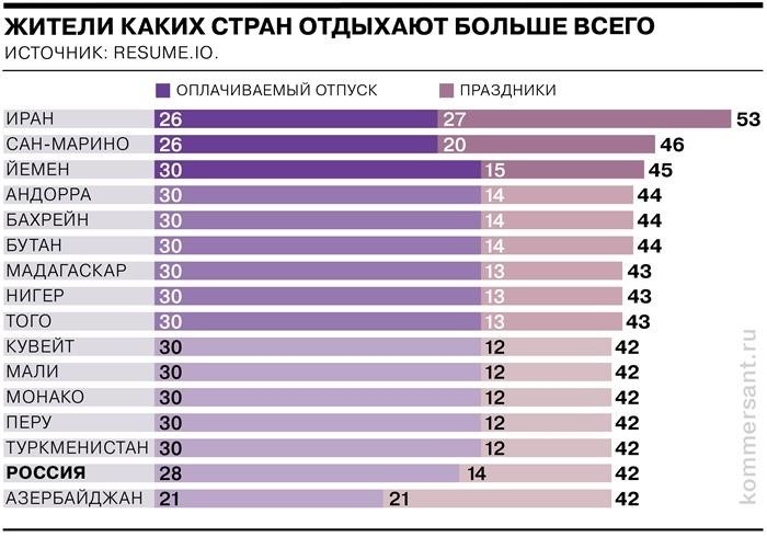 Отпускные в России