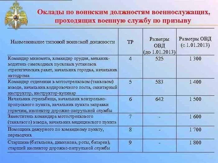 Основная заработная плата лейтенантов