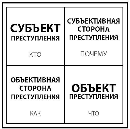 Компоненты преступления