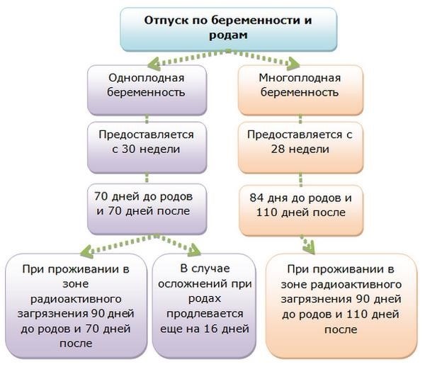 Правовые основы оплаты отпуска по беременности и родам