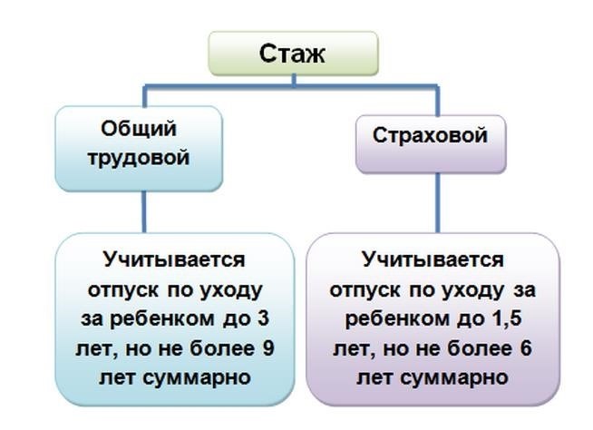 При расчете пособия по беременности и родам входят ли деньги за отпуск