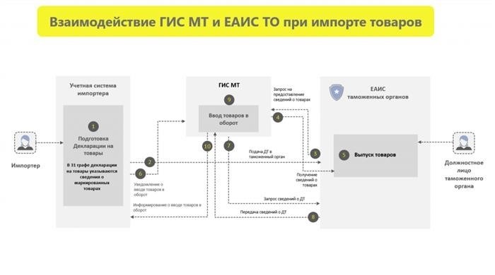 Изменение в таможне для ЕАЭС с 01.01.2023