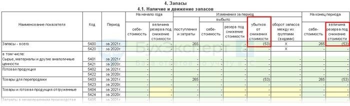 Что такое уценка запасов и ее значение в бухгалтерском учете