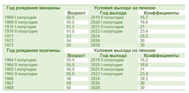 Кто имеет право на применение льготного порядка расчета пенсии с использованием стажевого коэффициента