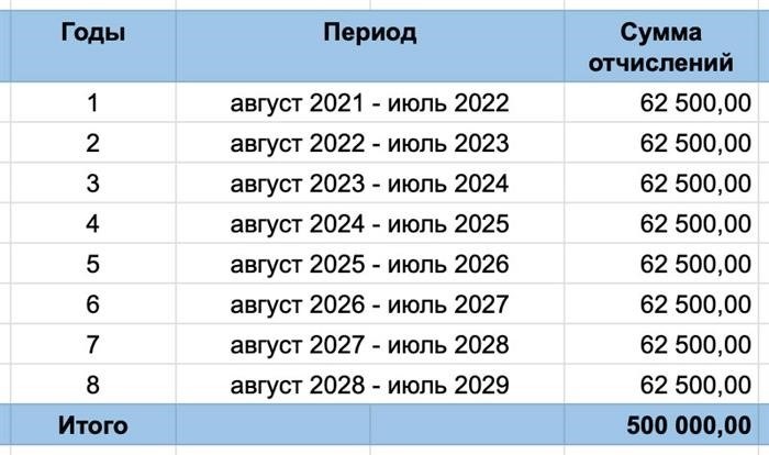 Факторы, влияющие на срок амортизации развертки