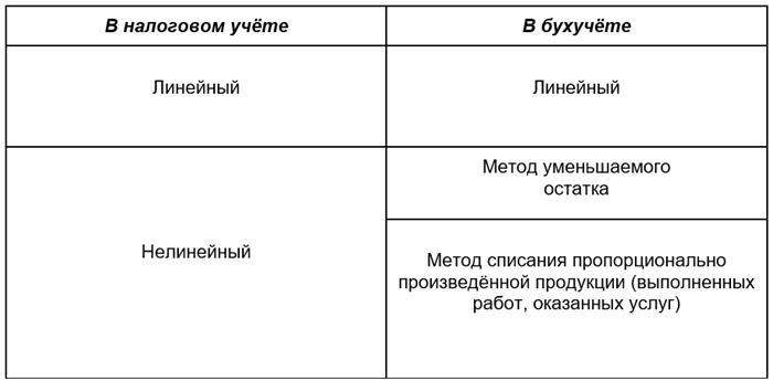 Развертка в процессе амортизации