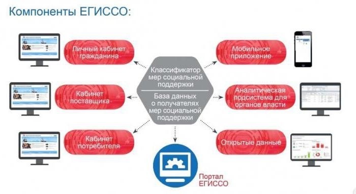 Основные компоненты государственной системы социального обеспечения