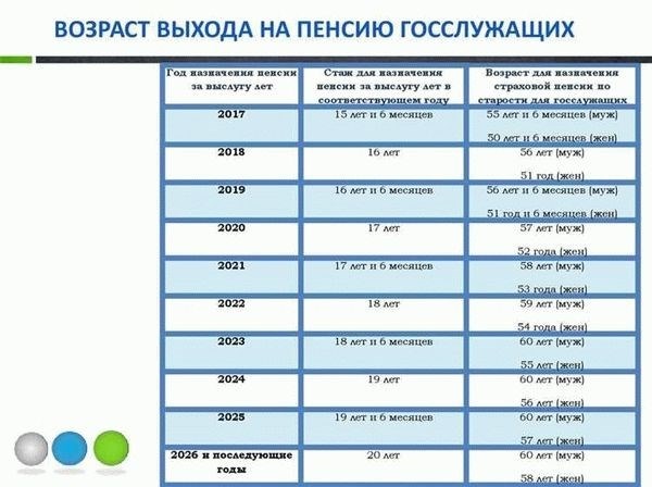 Какой должен быть общий доход, чтобы получить пенсию по госслужбе