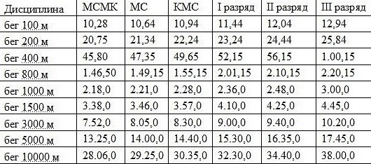 Нормативы 5км в баллах