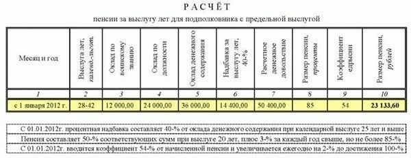 Требования для получения статуса инвалида 3 группы