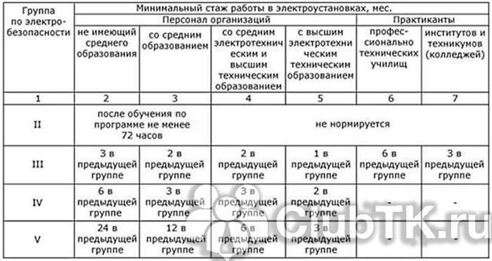 Основные разделы удостоверения электробезопасности