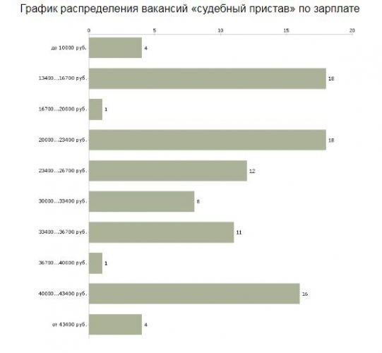 Оклады ФССП: как они рассчитываются?