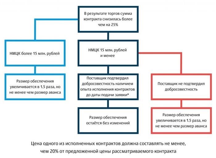 Преимущества отсрочки платежа по контракту под гарантию