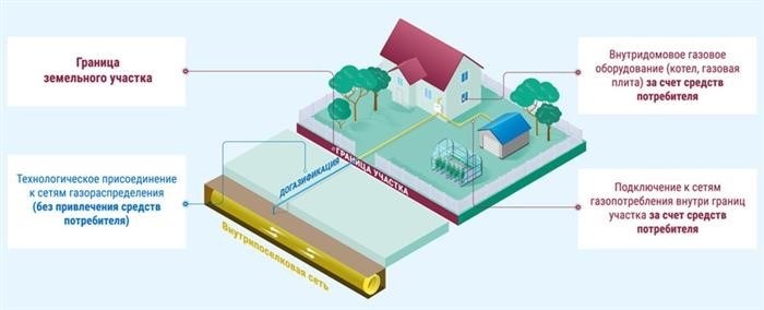 Подключение счетчика газа в дом: технологический процесс в 2024 году