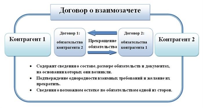 Различия между уступкой и зачетом