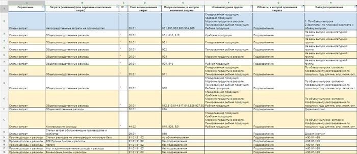 Основные принципы распределения по переделам