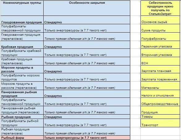 Что такое распределение по переделам для затрат 1С УПП?