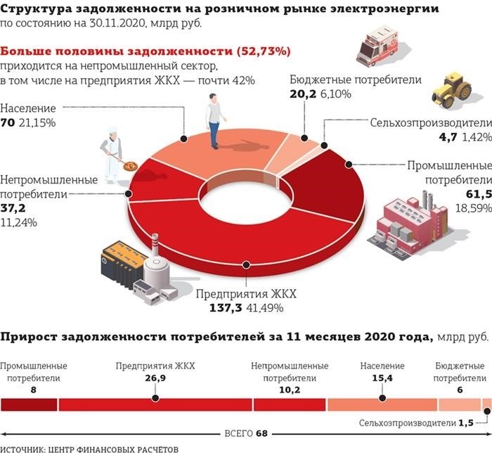 Почему возникает задолженность по оплате отопления