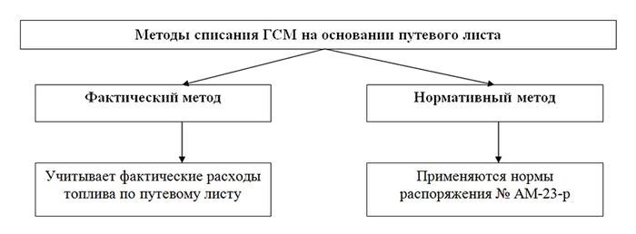 Почему ГСМ списывается в автомобиле ВАЗ 21214 Лада 2024 года?