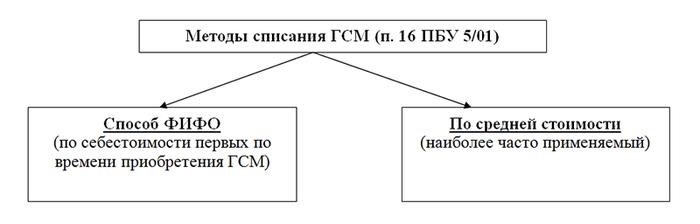 Что такое ГСМ?