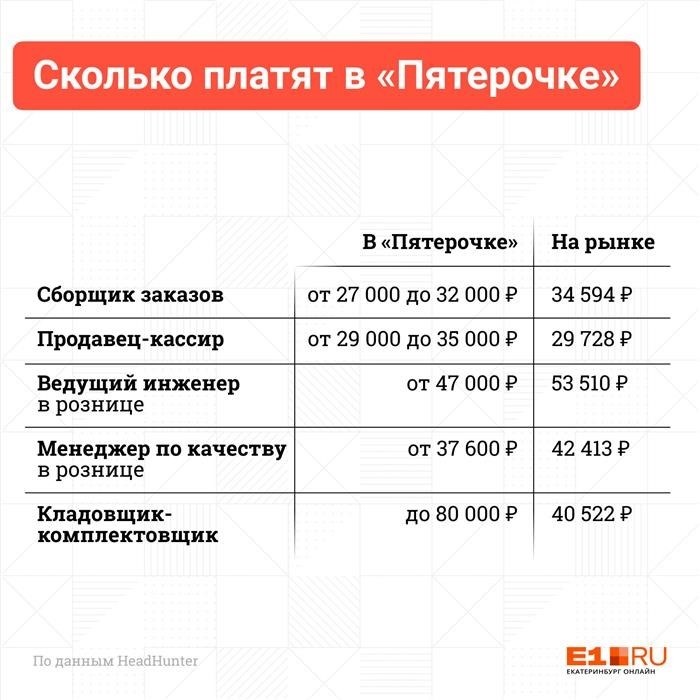 Зарплата продавца в Пятерочке в Свердловской области в 2024 году