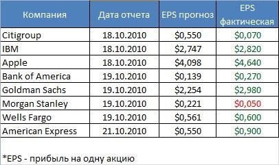 Окончательная прибыль от приобретения акций АО Сити