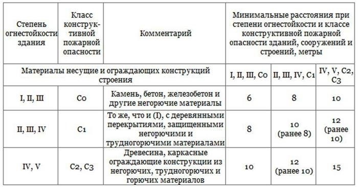 Современные требования к противопожарным разрывам между домами