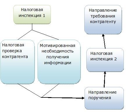 Содержание акта сверки у контрагента: обязательные пункты