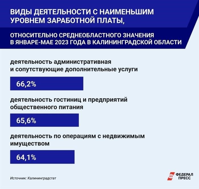 Анализ средней зарплаты шахтера в Калининграде в 2022 году