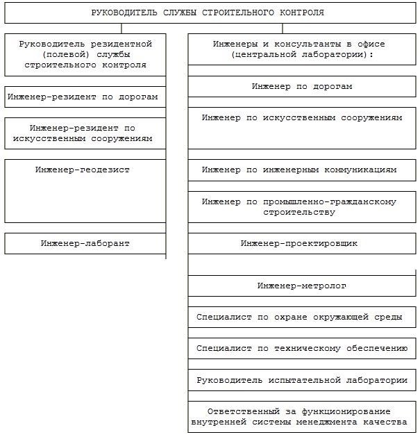 Содержание акта проверки строительного контроля