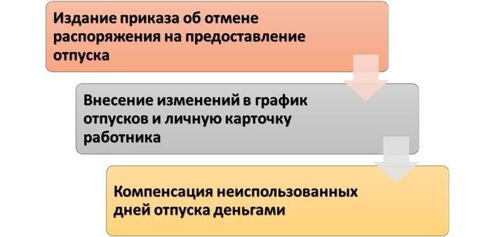 Сохранение отпусков на следующий год