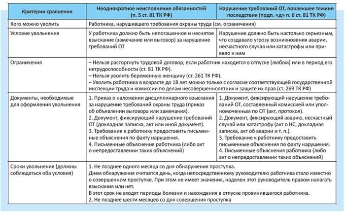 Указание сроков ответственности