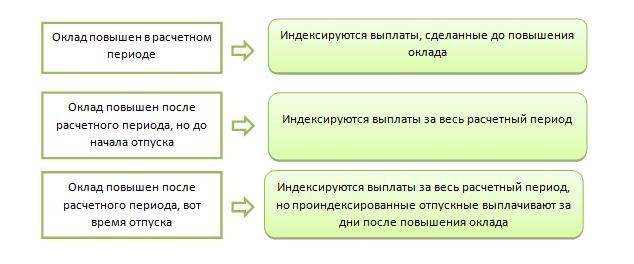 Как определить размер отпускных для работников, получающих МРОТ